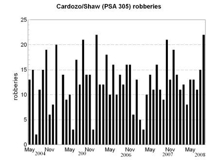 bar chart, Cardozo-Shaw robberies